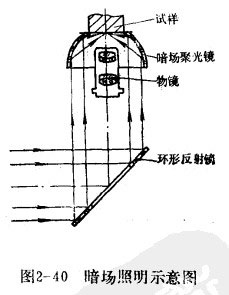 明场照明与暗场照明